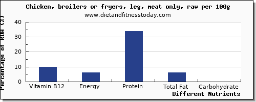 chart to show highest vitamin b12 in chicken leg per 100g